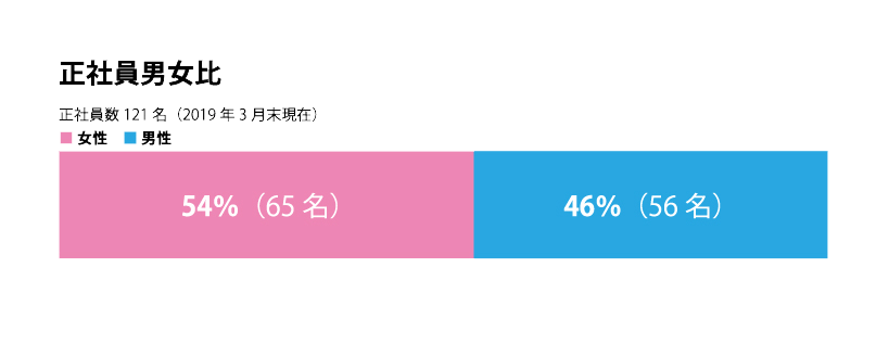 株式会社サニーライフ正社員男女比